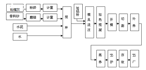 免蒸加氣磚生產工藝