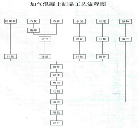 加氣混凝土磚塊生產工藝