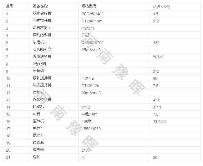 蒸養(yǎng)磚設(shè)備的配置單