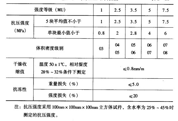 產(chǎn)品砌塊等級強(qiáng)度